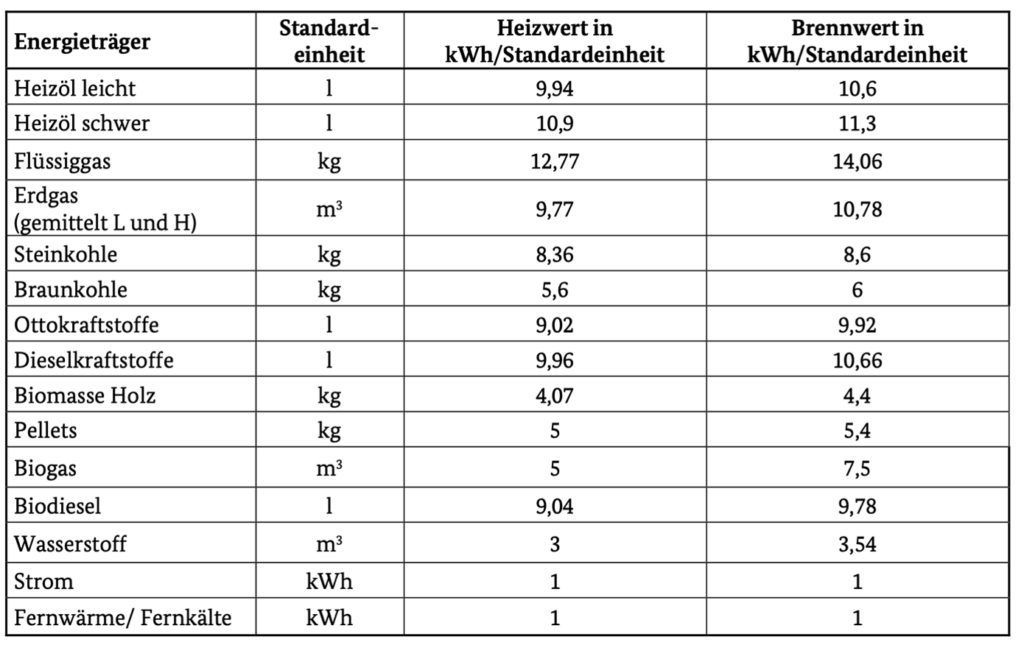 Umrechungsfaktoren Energieaudit