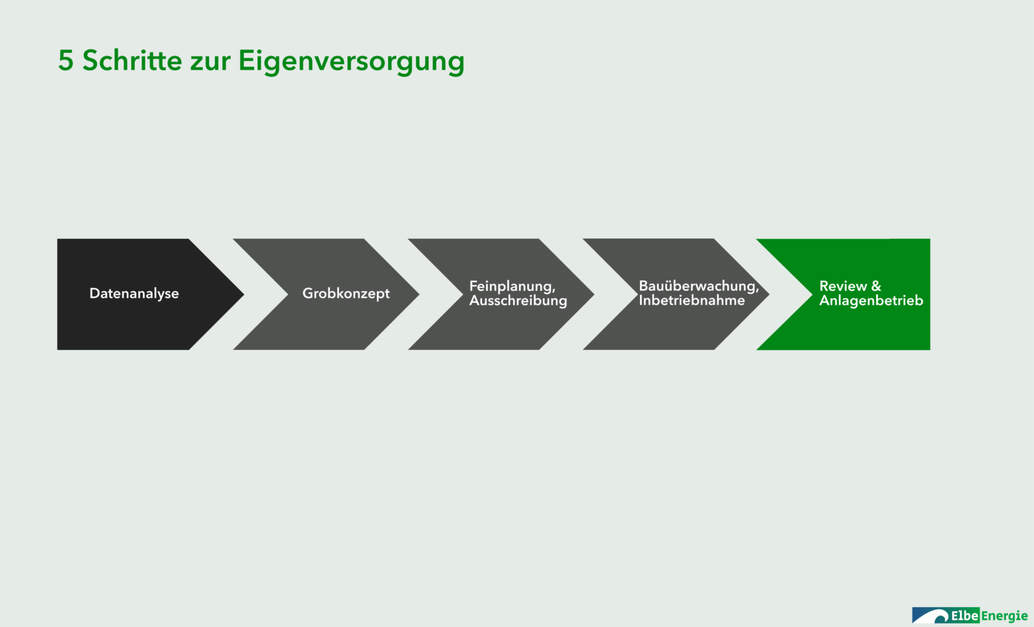 5 Schritte zur Eigenversorgung