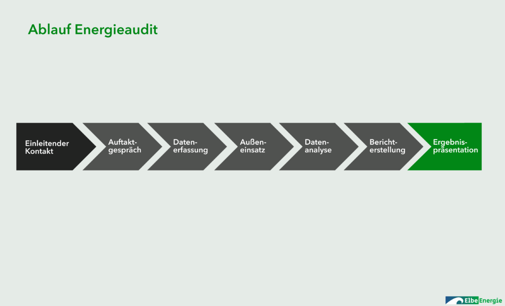 Wie funktioniert ein Energieaudit?