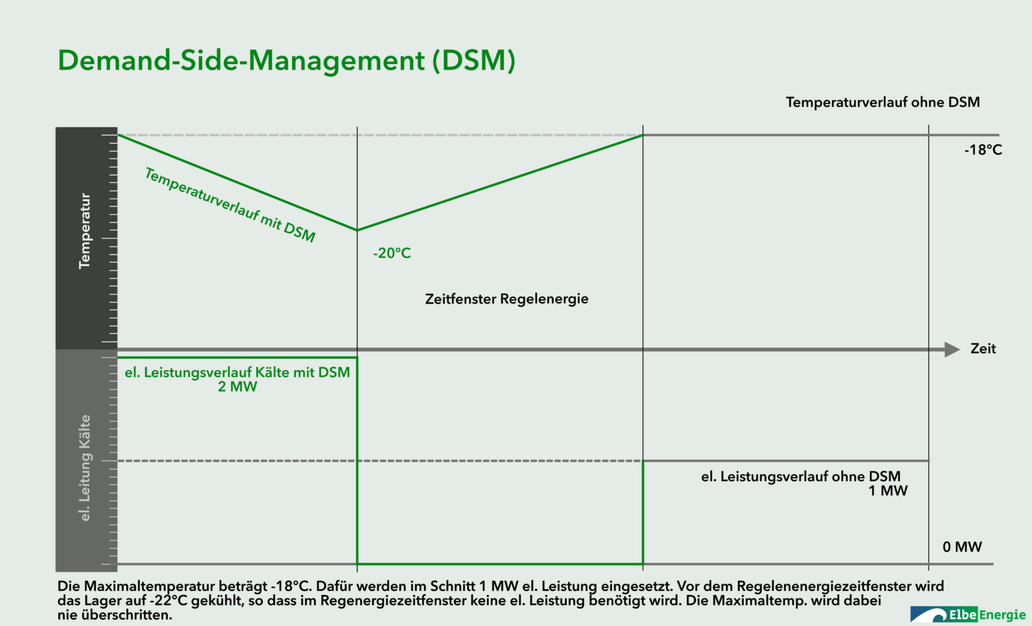 Demand Side Management