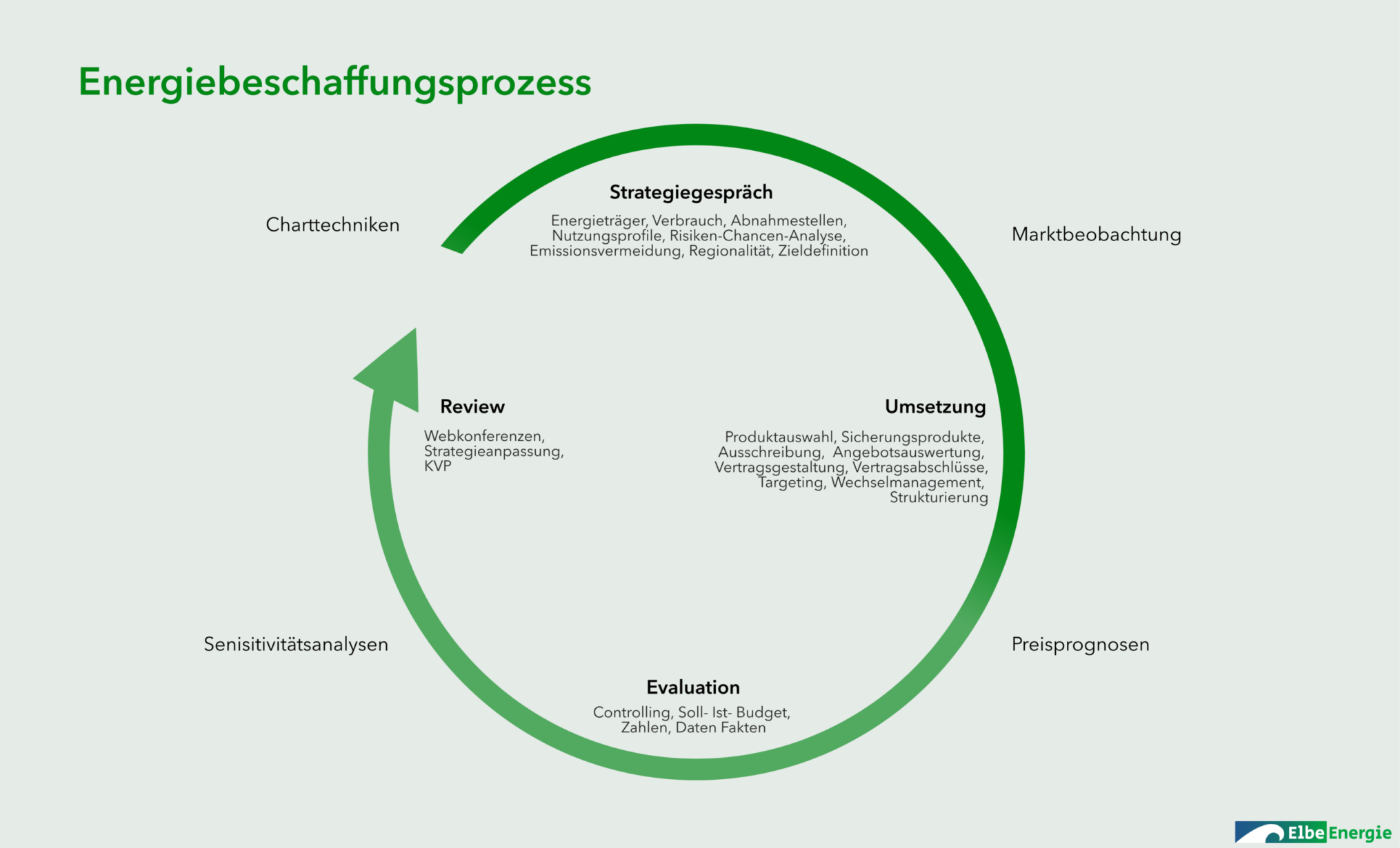 Energieeinkauf ELBE ENERGIE