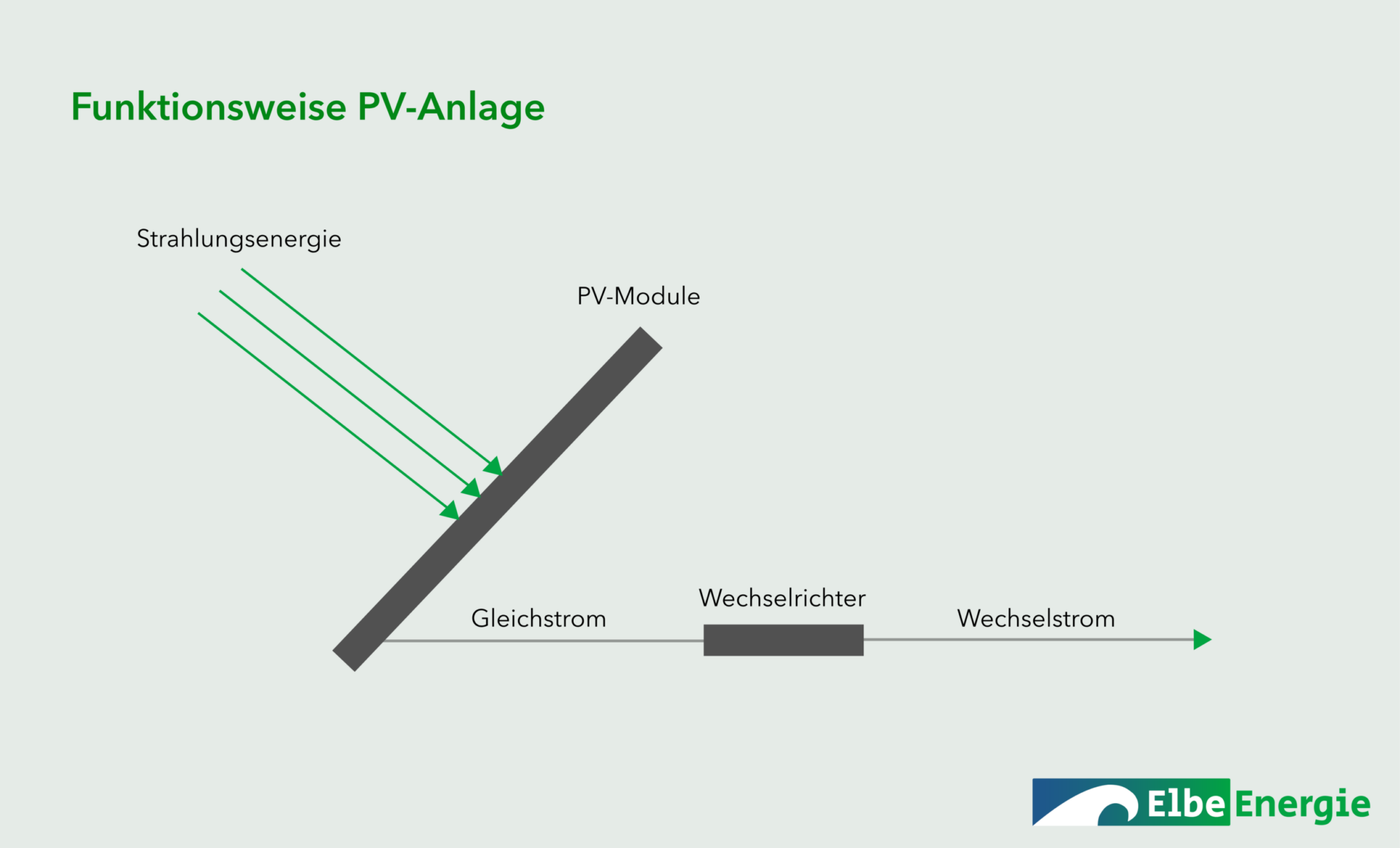 Funktion PV-Anlage