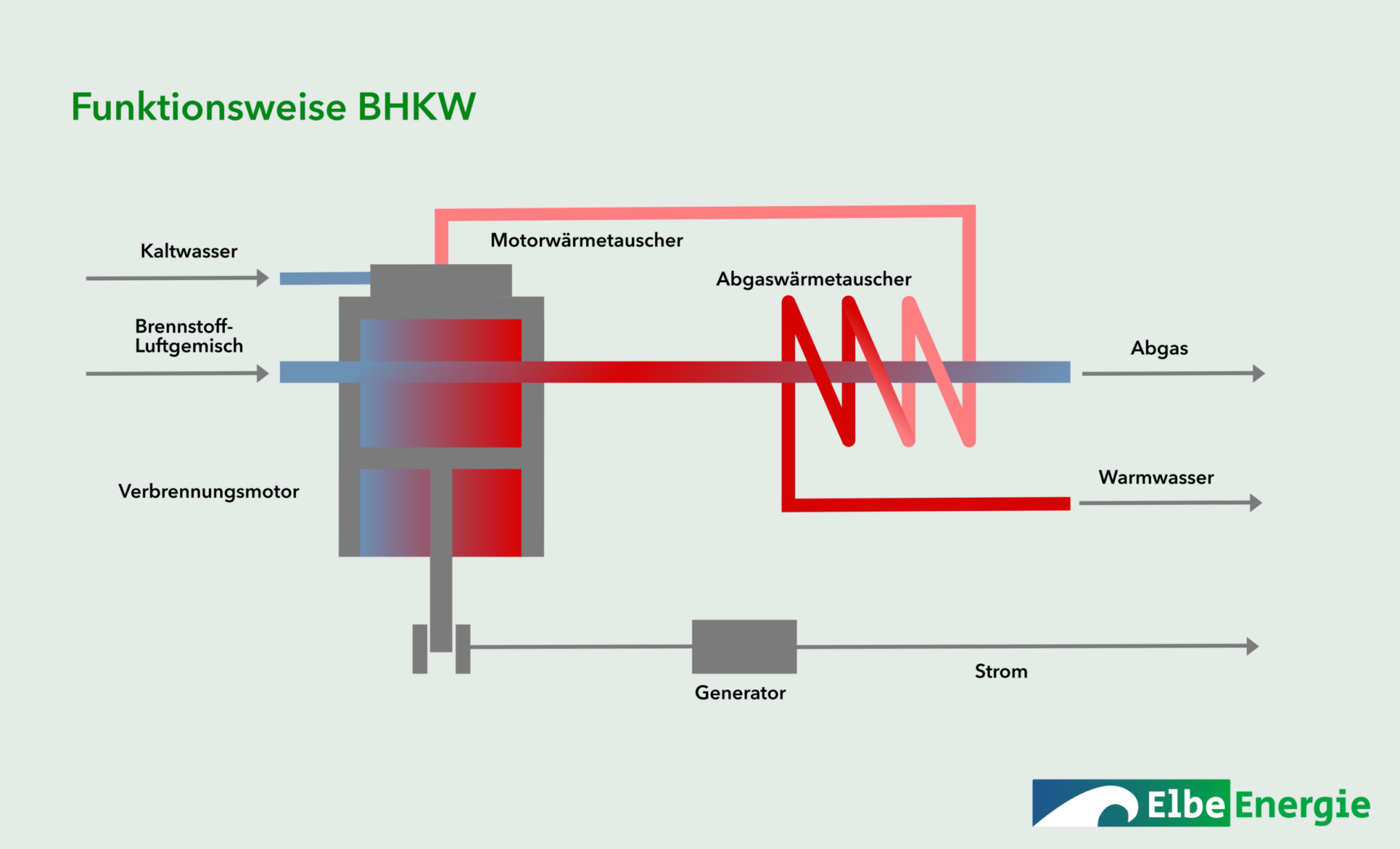 Funktionsweise BHKW