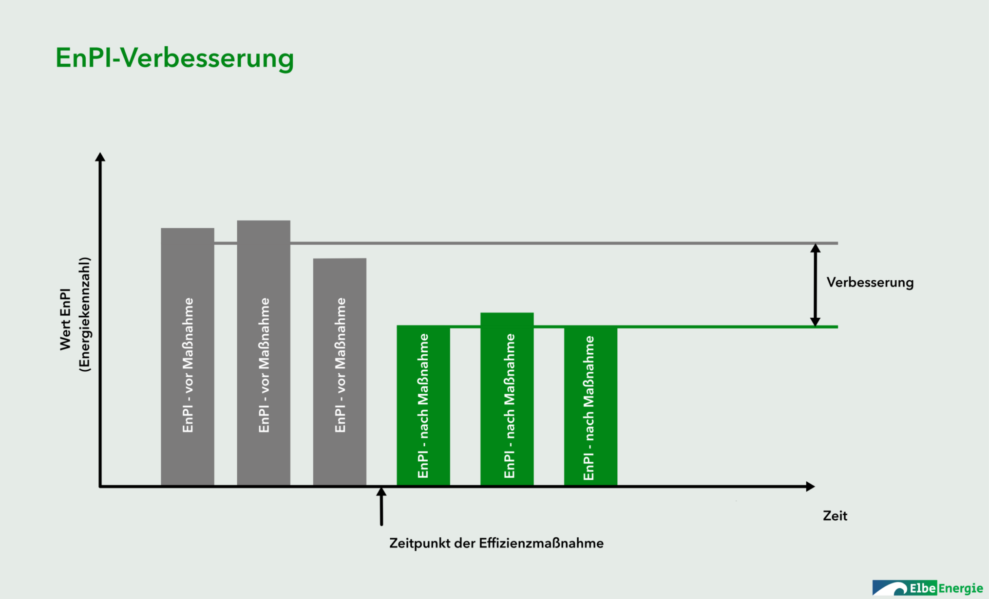 ISO 50006 - Nachweis der Verbesserung EnPI