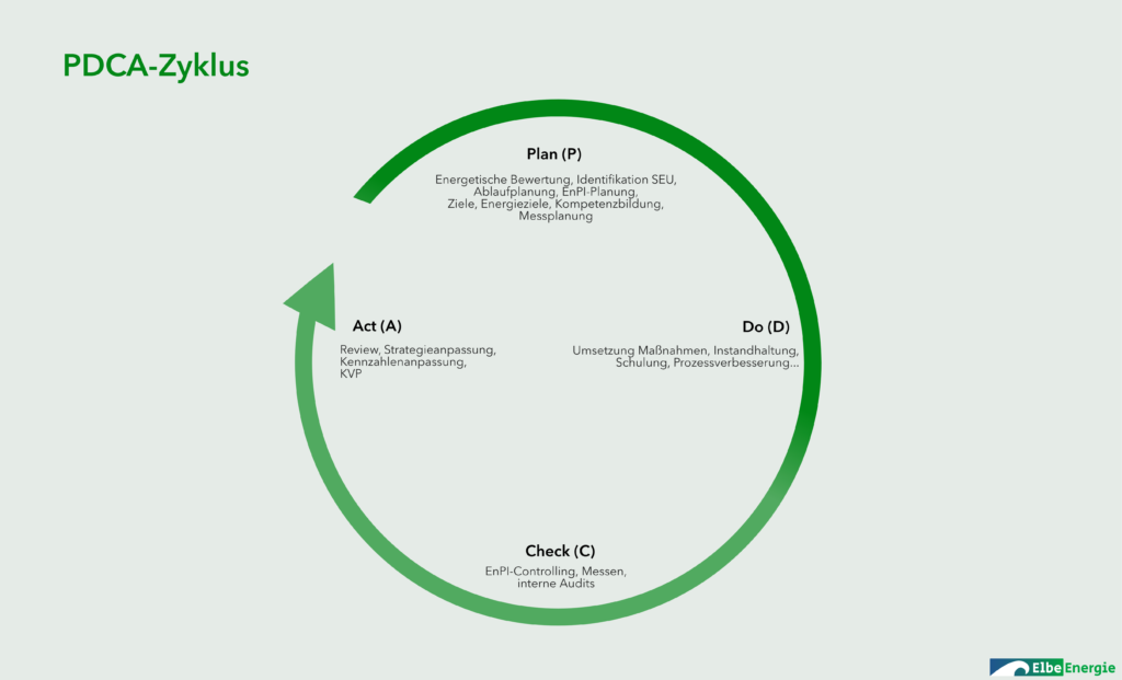 ISO 50001; PDCA Zyklus