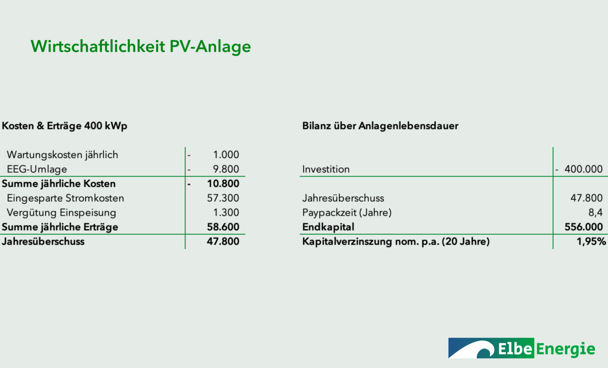 Wirtschaftlichkeit PV-Anlage