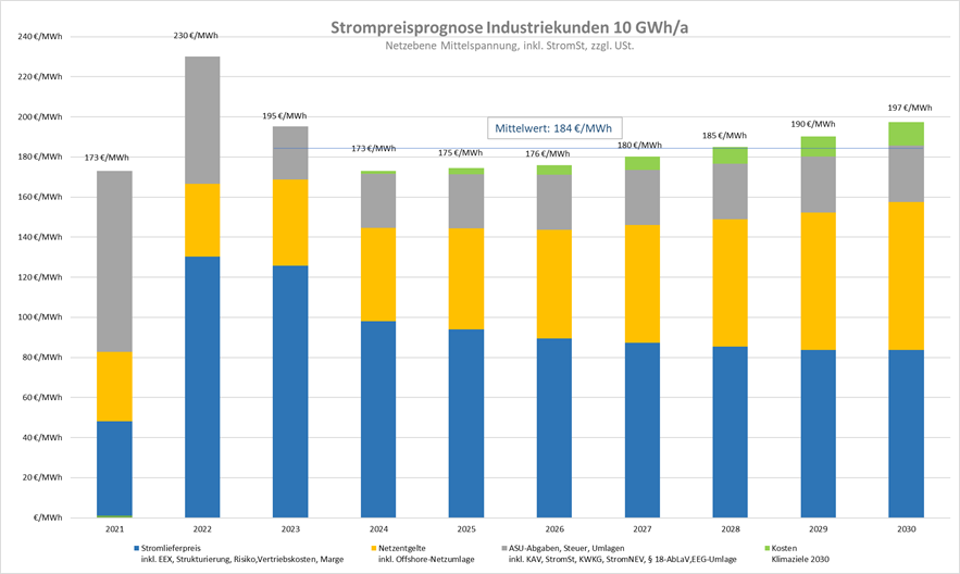 Strompreisprognose bis 2030