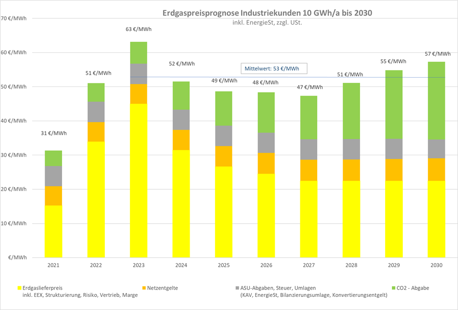 Erdgaspreisprognose bis 2030