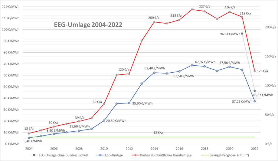 EEG-Umlage entfällt 