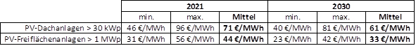 Photovoltaik Gestehungskosten 