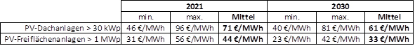 Photovoltaik Gestehungskosten