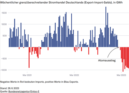 Deutsche Stromimporte auf Rekordwert
