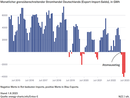 Grenzüberschreitender Stromhandel