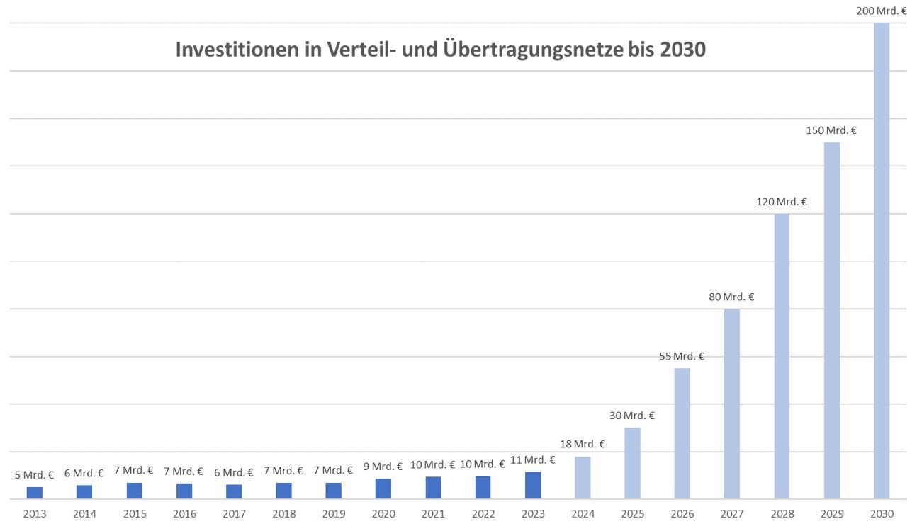 Investitionen von ca. 650 Mrd. € bis 2030 erforderlich 