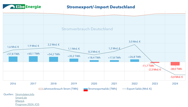 Deutsche Stromimporte steigen 