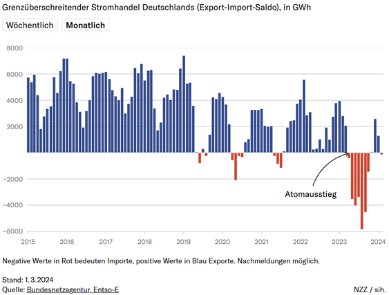 Strommarkt: Deutsche Stromimporte steigen 2023 um 53 %