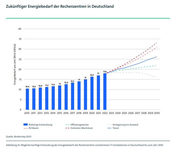 Energiebedarf