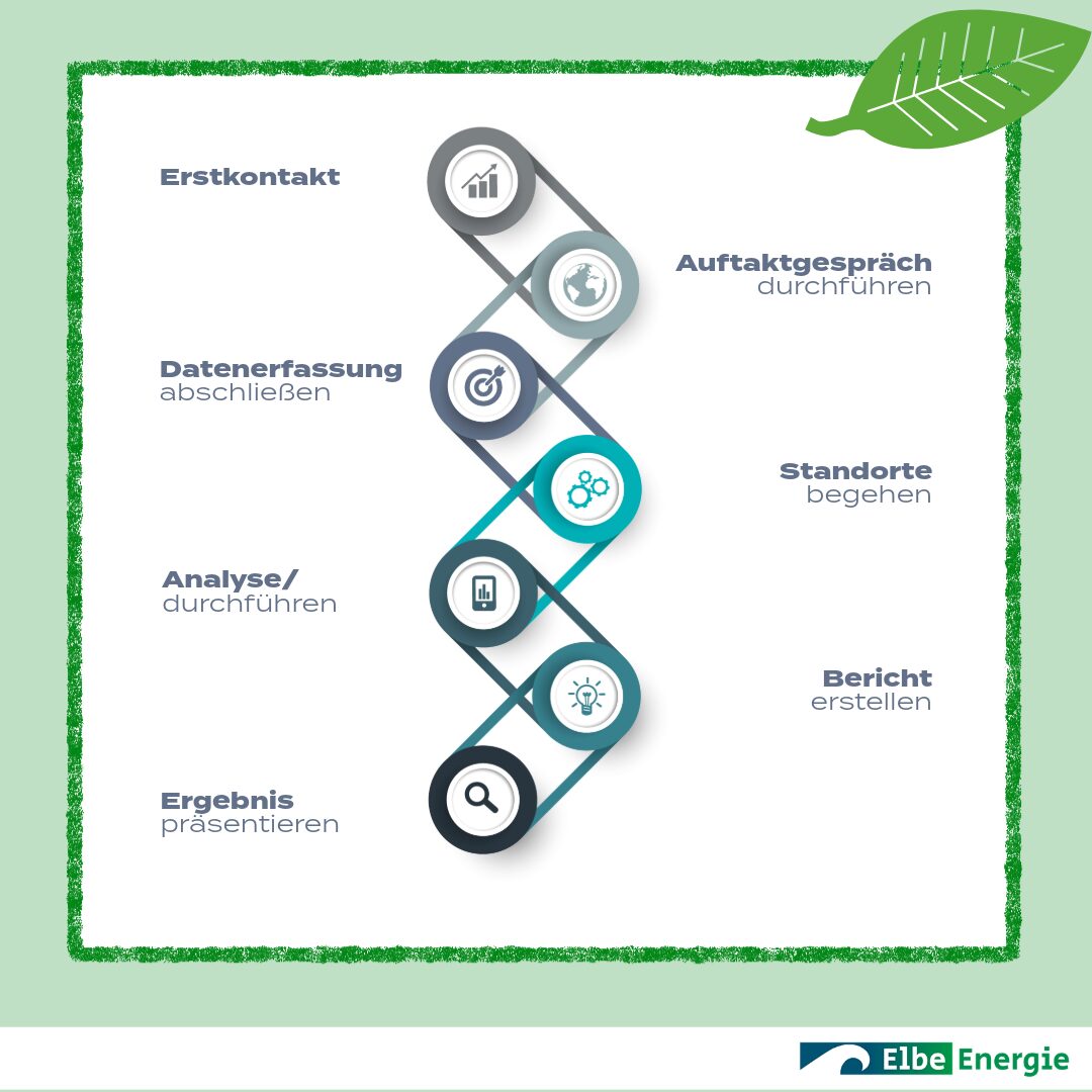 Ablauf Energieaudit in Hamburg